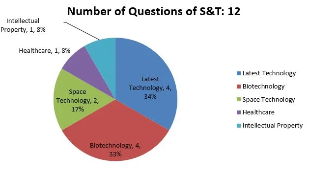 2019-Analysis-Science-&-Technology