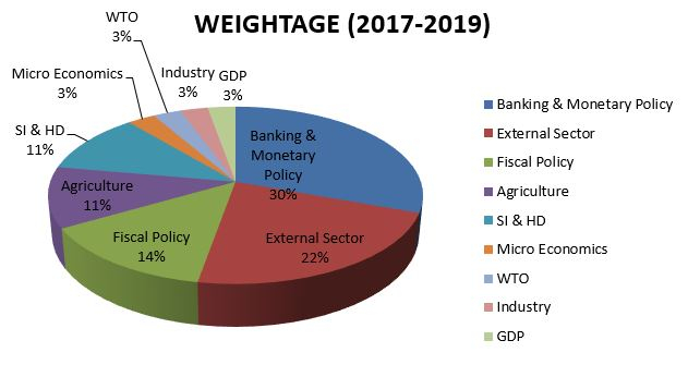 Economics weightage