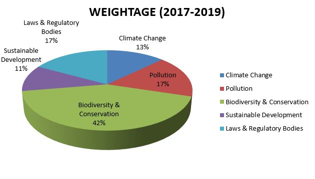 Environment weightage