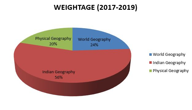 Geography weightage