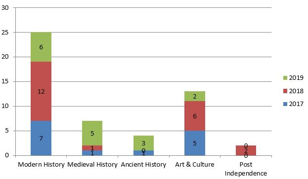 History and Culture breakup