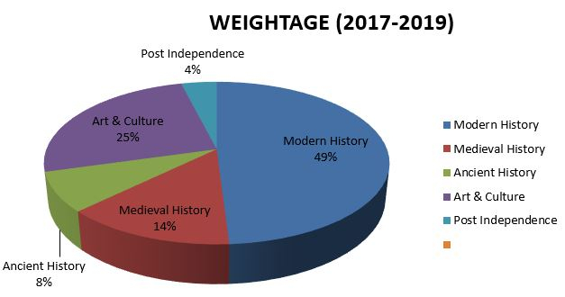 History and Culture weightage