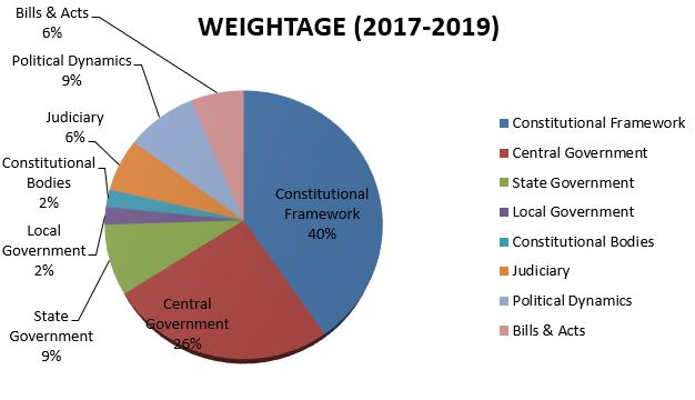 Polity weightage