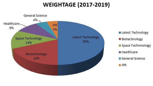 Science and Technology weightage