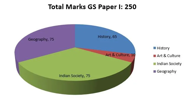 Total Marks GS1 2019