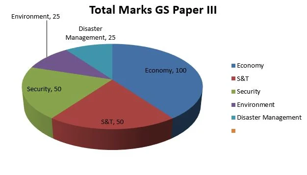 Total Marks-GS3-2019