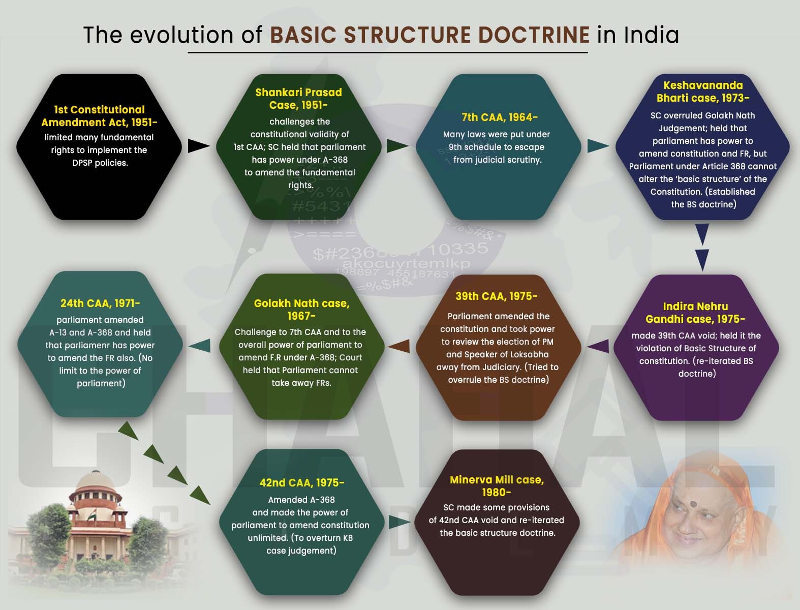 BASIC STRUCTURE OF THE INDIAN CONSTITUTION IAS UPSC Exam